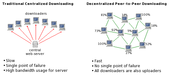 download torrents that work